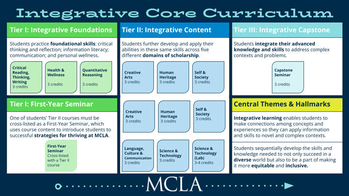 Core Curriculum Map